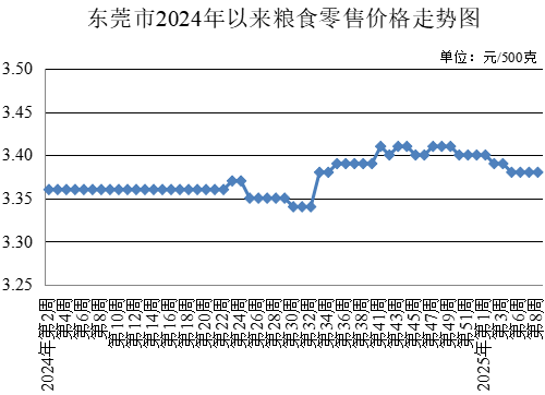 東莞市發(fā)展和改革局,發(fā)展改革局,東莞菜籃子,東莞菜籃子價(jià)格官網(wǎng)